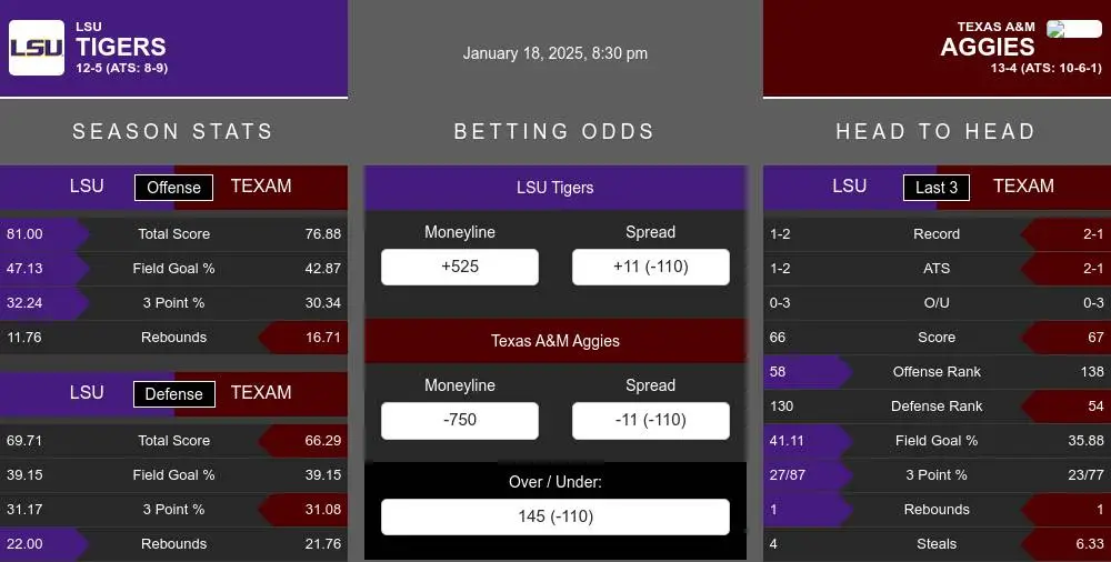 Tigers vs Aggies prediction infographic 