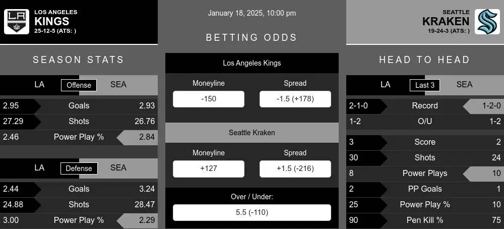 Kings vs Kraken prediction infographic 