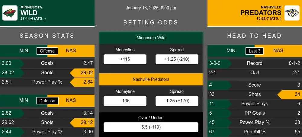 Wild vs Predators prediction infographic 