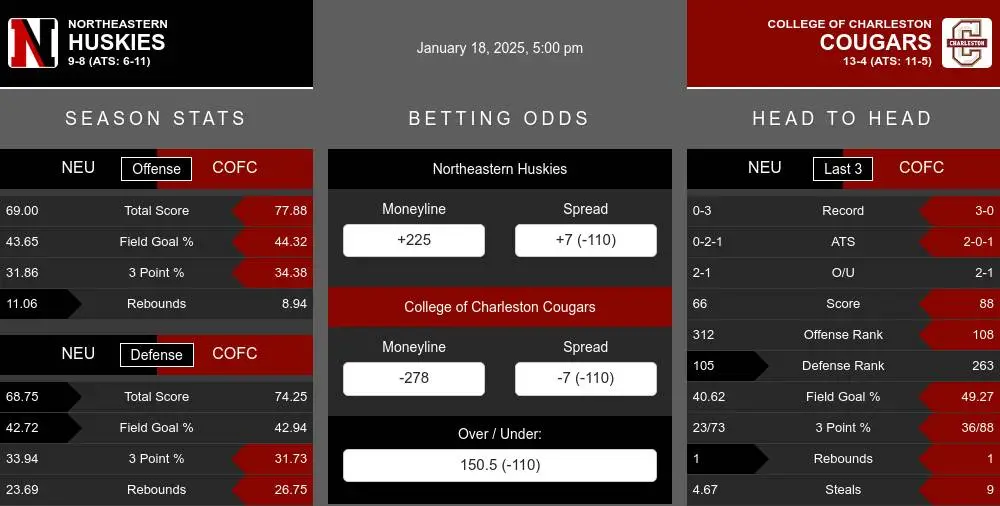 Huskies vs Cougars prediction infographic 