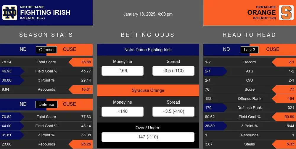 Fighting Irish vs Orange prediction infographic 