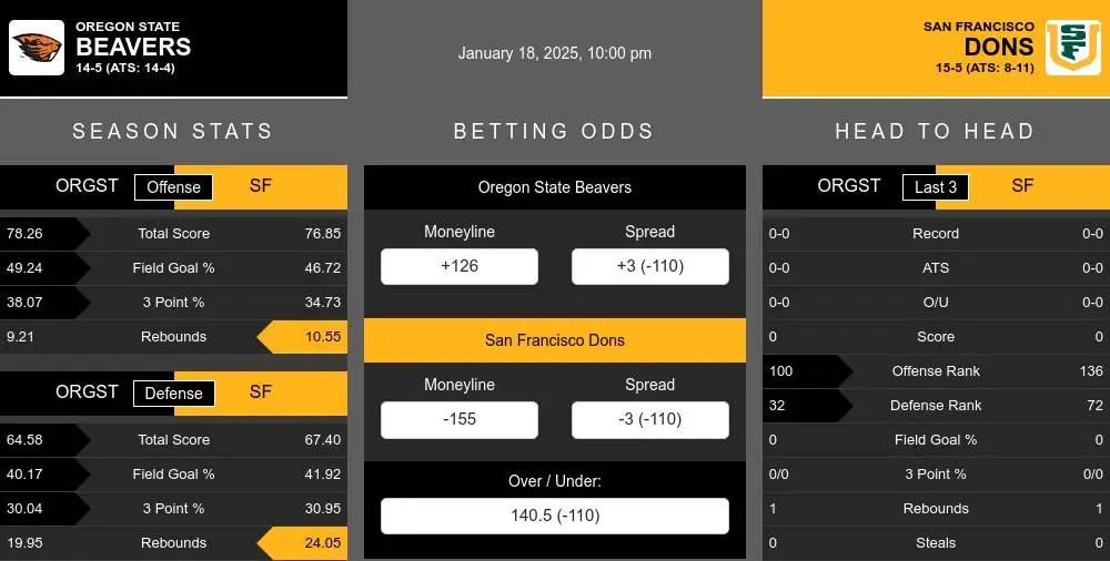 Beavers vs Dons prediction infographic 