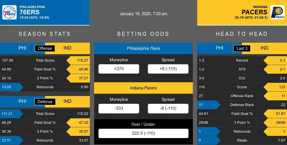 76ers vs Pacers prediction infographic 