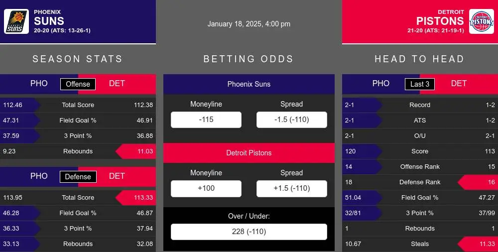 Suns vs Pistons prediction infographic 