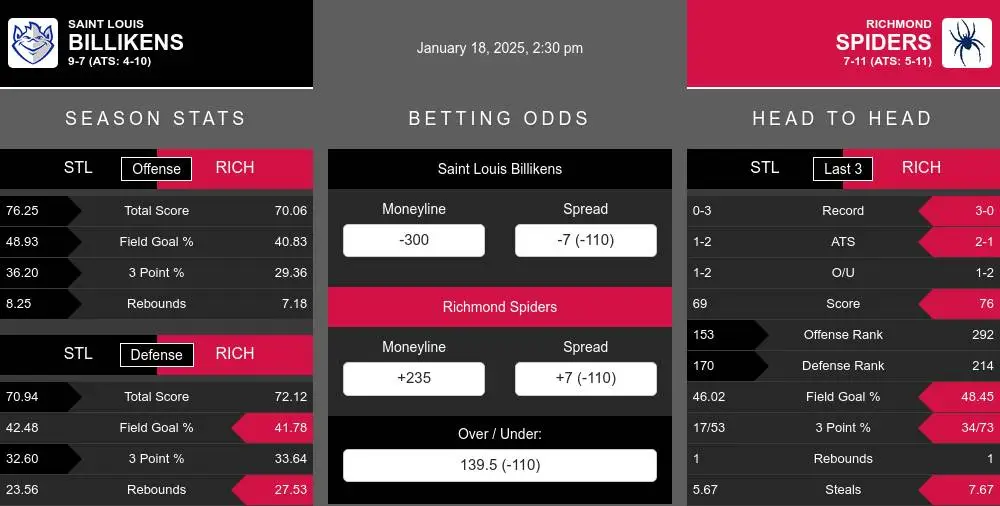 Billikens vs Spiders prediction infographic 