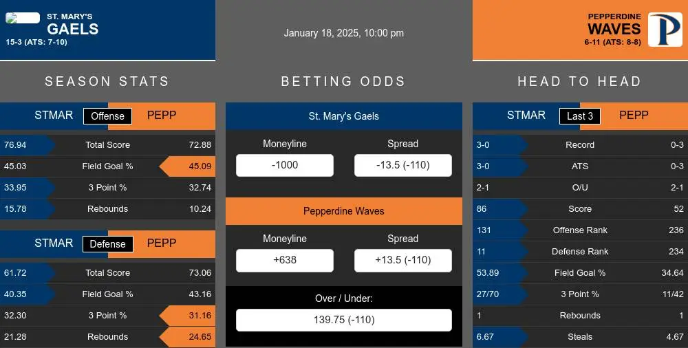 Gaels vs Waves prediction infographic 