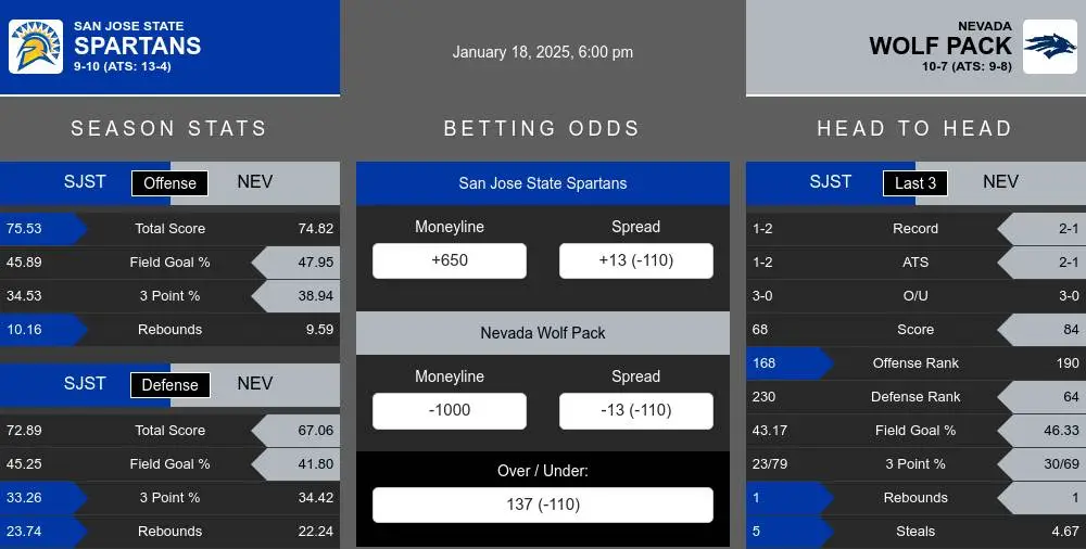 Spartans vs Wolf Pack prediction infographic 