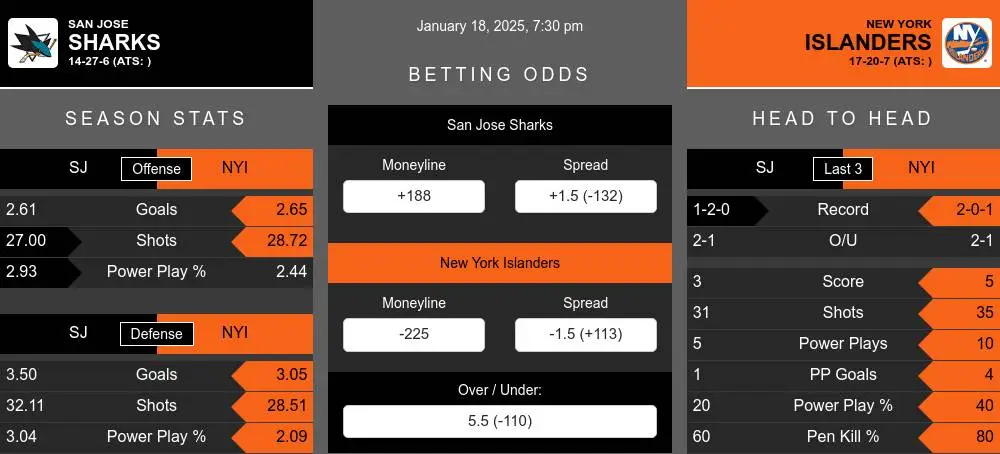 Sharks vs Islanders prediction infographic 