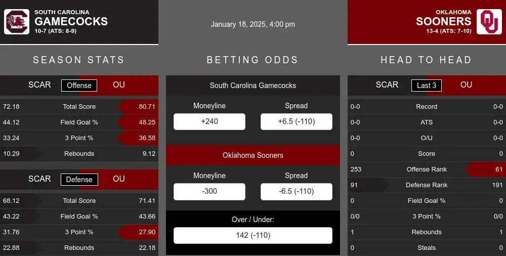 Gamecocks vs Sooners prediction infographic 