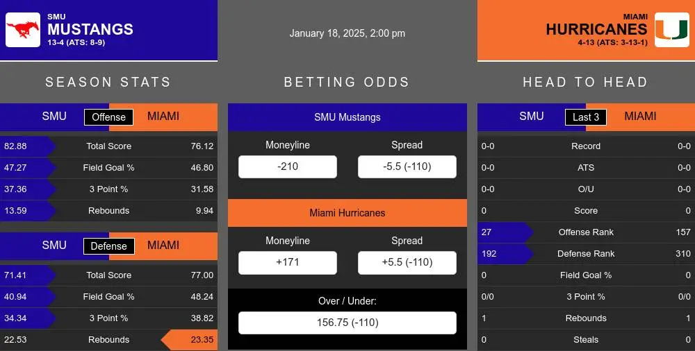 Mustangs vs Hurricanes prediction infographic 