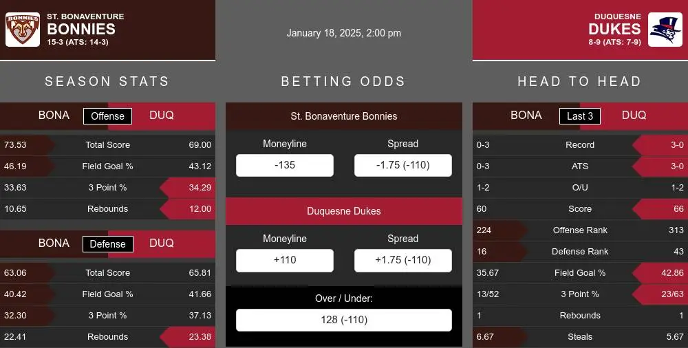 Bonnies vs Dukes prediction infographic 