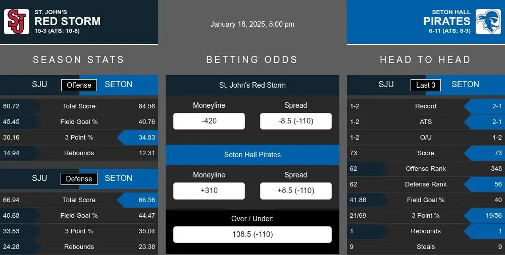 Red Storm vs Pirates prediction infographic 