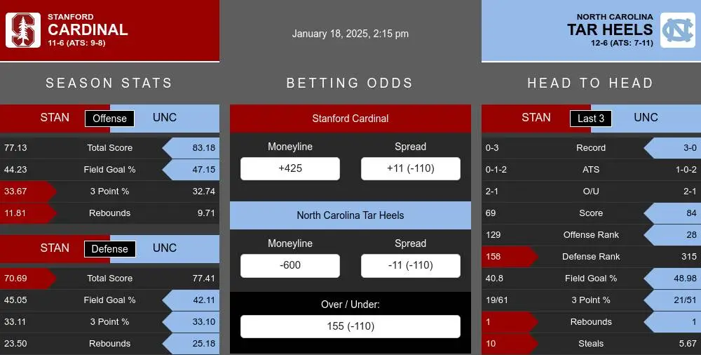 Cardinal vs Tar Heels prediction infographic 