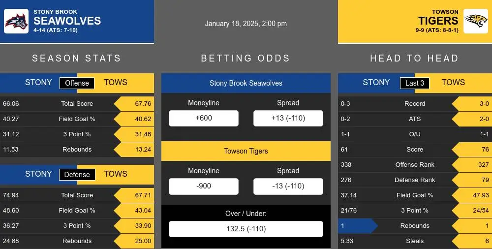 Seawolves vs Tigers prediction infographic 