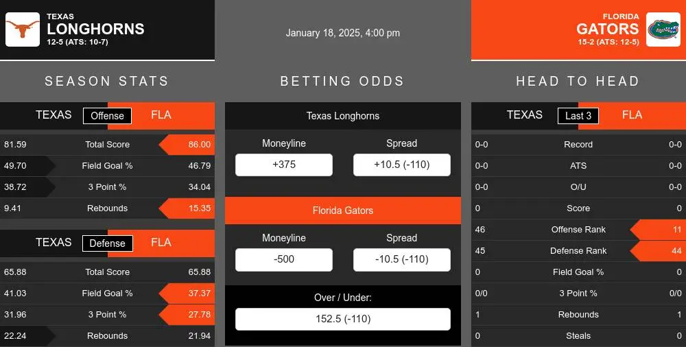 Longhorns vs Gators prediction infographic 