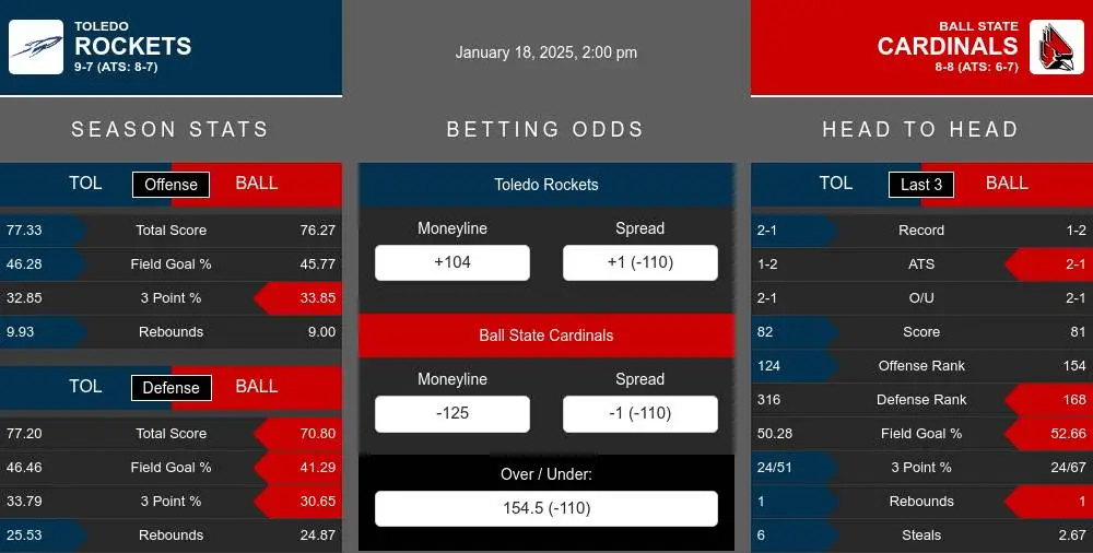 Rockets vs Cardinals prediction infographic 