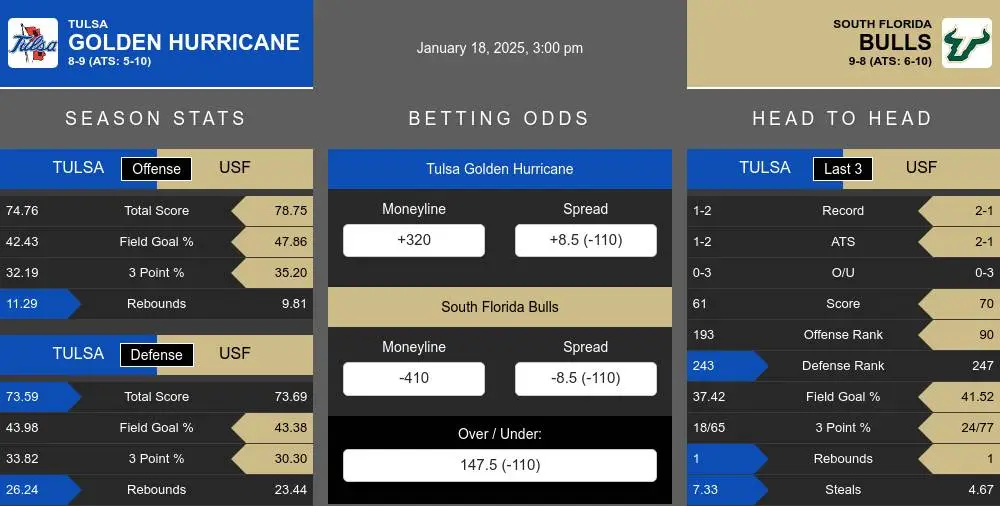 Golden Hurricane vs Bulls prediction infographic 