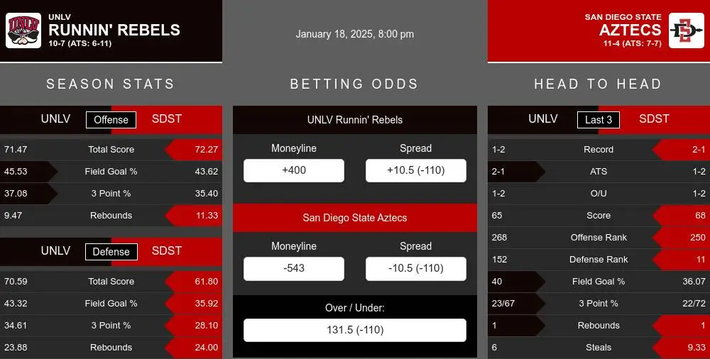 Runnin' Rebels vs Aztecs prediction infographic 