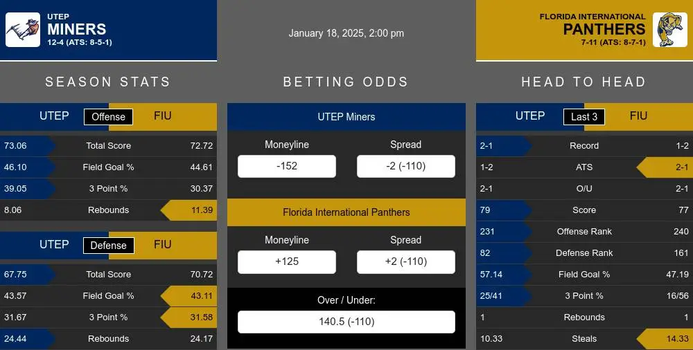 Miners vs Panthers prediction infographic 