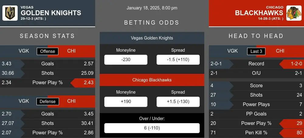 Golden Knights vs Blackhawks prediction infographic 