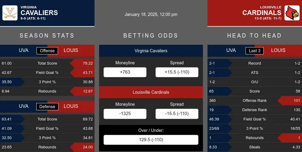 Cavaliers vs Cardinals prediction infographic 