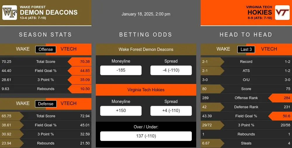 Demon Deacons vs Hokies prediction infographic 