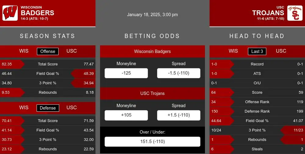 Badgers vs Trojans prediction infographic 