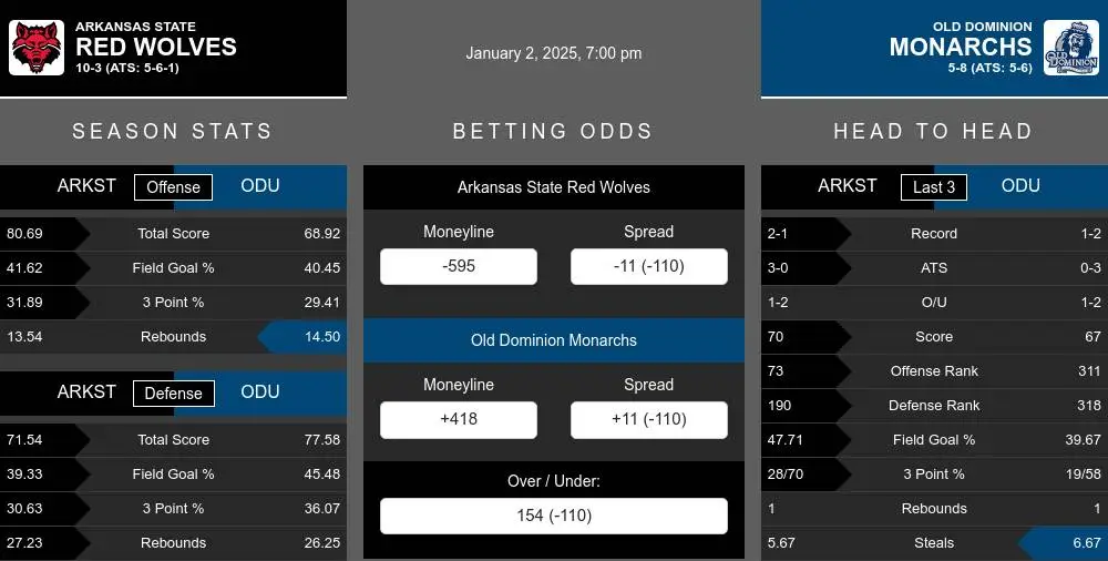 Red Wolves vs Monarchs prediction infographic 