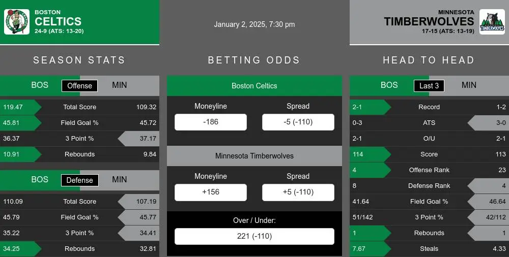 Celtics vs Timberwolves prediction infographic 