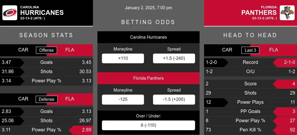 Hurricanes vs Panthers prediction infographic 