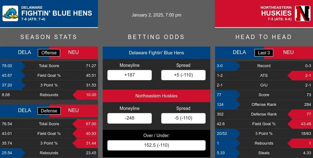 Fightin' Blue Hens vs Huskies prediction infographic 