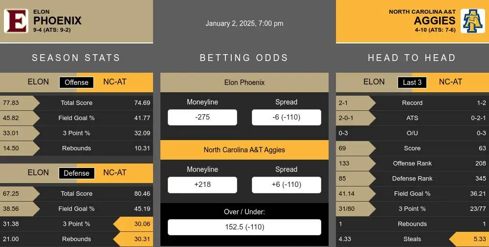 Phoenix vs Aggies prediction infographic 