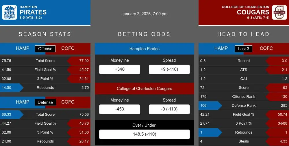 Pirates vs Cougars prediction infographic 