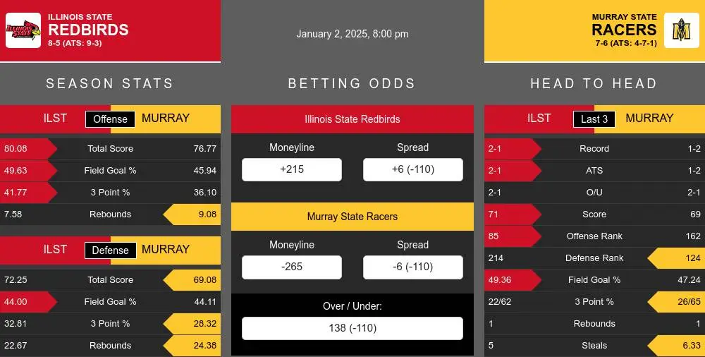 Redbirds vs Racers prediction infographic 