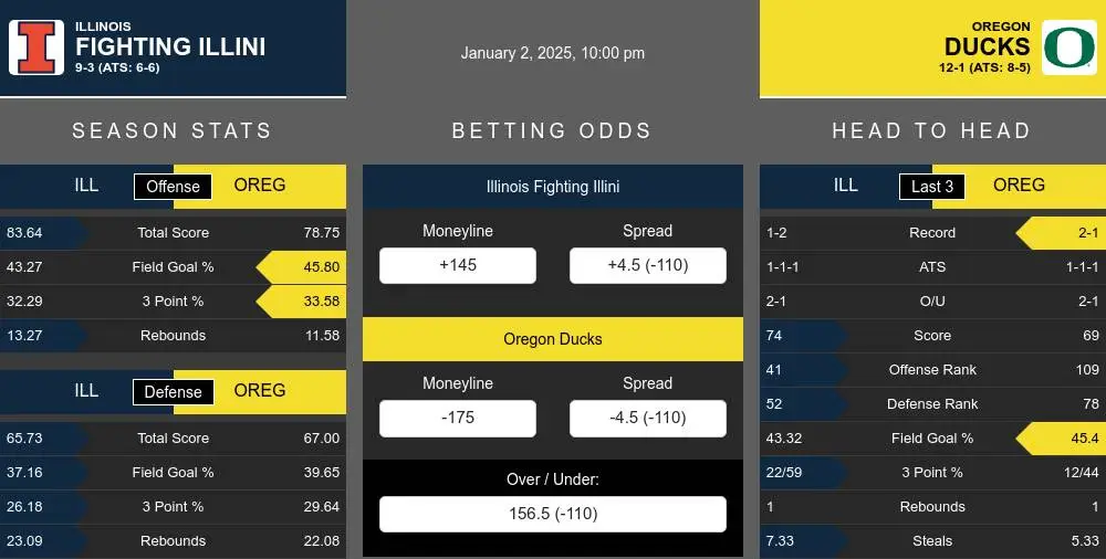 Fighting Illini vs Ducks prediction infographic 