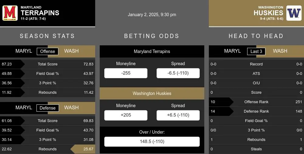 Terrapins vs Huskies prediction infographic 