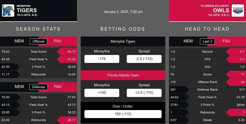 Tigers vs Owls prediction infographic 