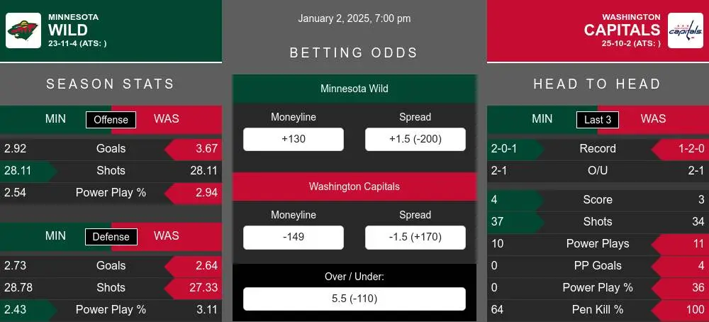 Wild vs Capitals prediction infographic 