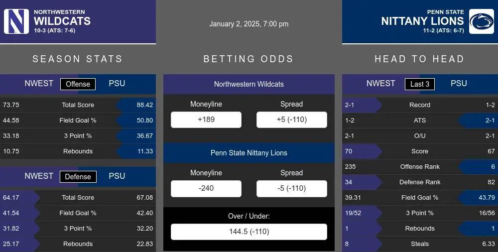 Wildcats vs Nittany Lions prediction infographic 