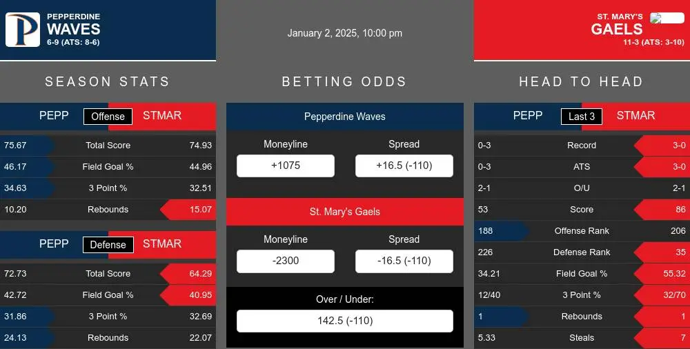 Waves vs Gaels prediction infographic 