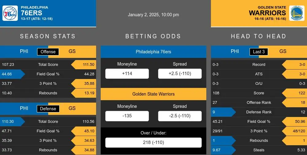 76ers vs Warriors prediction infographic 