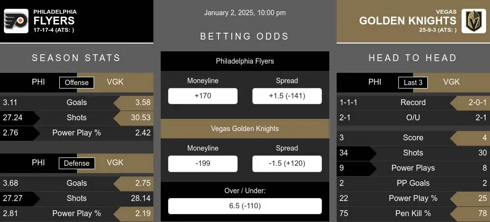 Flyers vs Golden Knights prediction infographic 