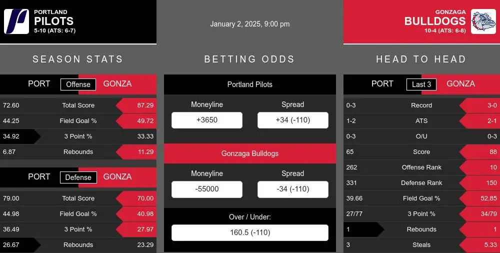 Pilots vs Bulldogs prediction infographic 