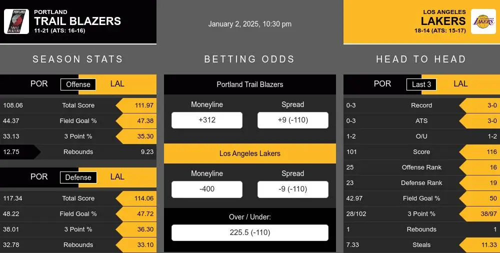 Trail Blazers vs Lakers prediction infographic 