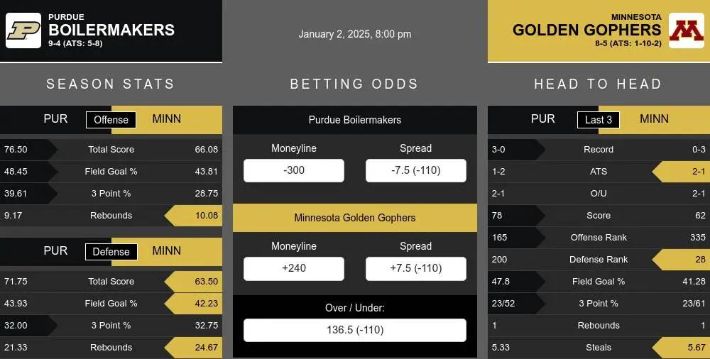 Boilermakers vs Golden Gophers prediction infographic 