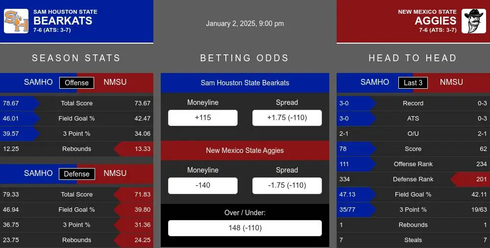 Bearkats vs Aggies prediction infographic 