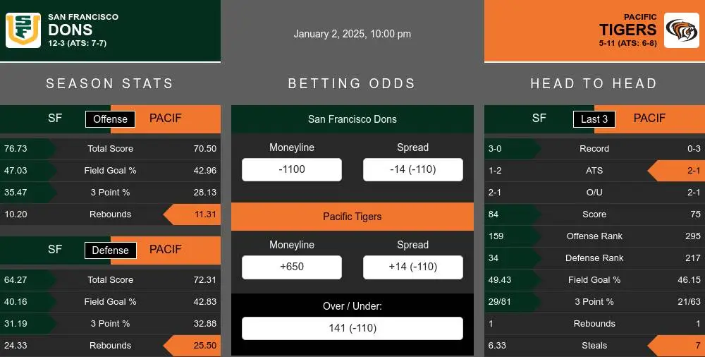 Dons vs Tigers prediction infographic 