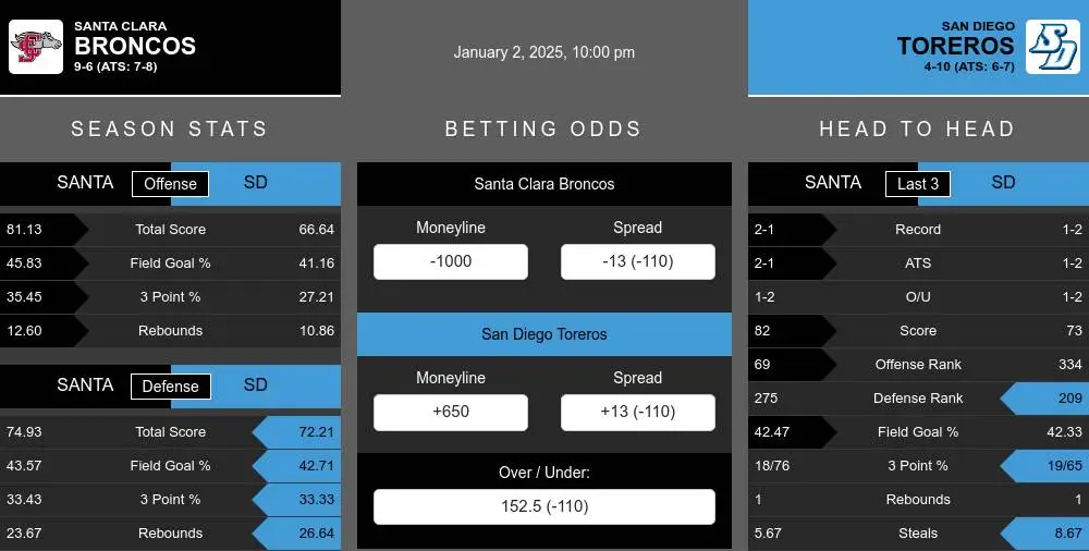 Broncos vs Toreros prediction infographic 