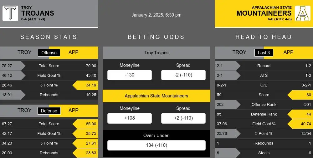 Trojans vs Mountaineers prediction infographic 