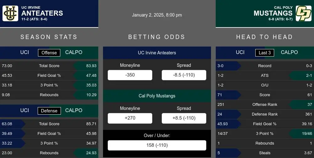 Anteaters vs Mustangs prediction infographic 